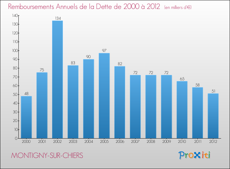 Evolution de l'annuité de la dette pour la commune de MONTIGNY-SUR-CHIERS de 2000 à 2012 Annuités de la dette pour MONTIGNY-SUR-CHIERS de 2000 à 2012