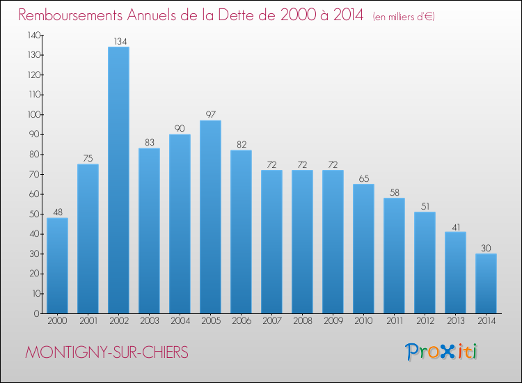 Evolution de l'annuité de la dette pour la commune de MONTIGNY-SUR-CHIERS de 2000 à 2014 Annuités de la dette pour MONTIGNY-SUR-CHIERS de 2000 à 2014