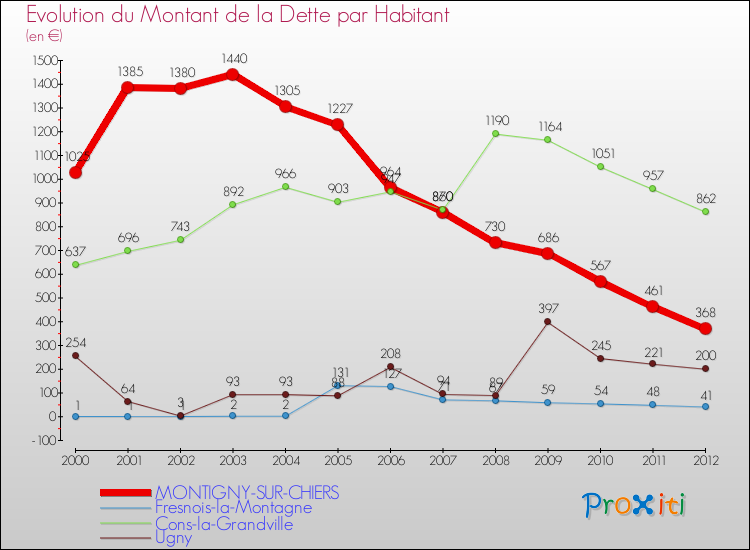 Evolution de la dette par habitant pour la commune de MONTIGNY-SUR-CHIERS et les communes proches de 2000 à 2012 Comparaison de la dette par habitant pour MONTIGNY-SUR-CHIERS et les communes voisines de 2000 à 2012