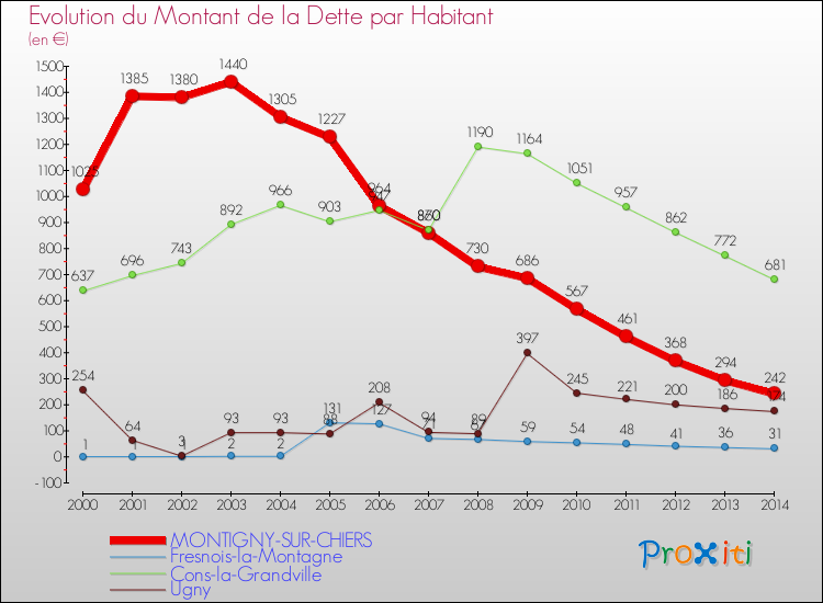 Evolution de la dette par habitant pour la commune de MONTIGNY-SUR-CHIERS et les communes proches de 2000 à 2014 Comparaison de la dette par habitant pour MONTIGNY-SUR-CHIERS et les communes voisines de 2000 à 2014