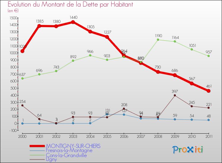 Evolution de la dette par habitant pour la commune de MONTIGNY-SUR-CHIERS et les communes proches Comparaison de la dette par habitant pour MONTIGNY-SUR-CHIERS et les communes voisines