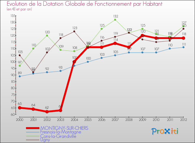 Evolution et montant de la dotation globale de fonctionnement par Habitant pour MONTIGNY-SUR-CHIERS et les communes proches Comparaison des dotations globales de fonctionnement par habitant pour MONTIGNY-SUR-CHIERS et les communes voisines
