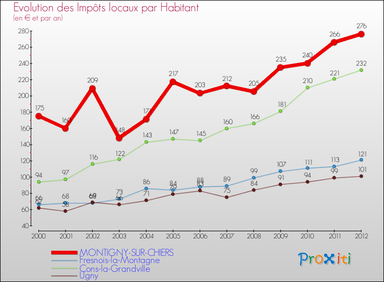 Evolution et montant des impôts locaux par Habitant pour MONTIGNY-SUR-CHIERS et les communes proches Comparaison des impôts locaux par habitant pour MONTIGNY-SUR-CHIERS et les communes voisines