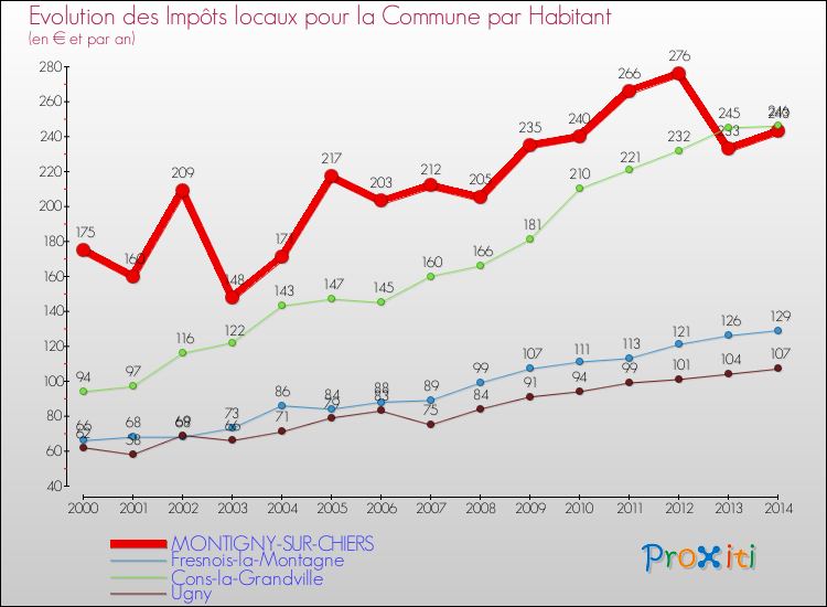 Evolution et montant des impôts locaux par Habitant pour MONTIGNY-SUR-CHIERS et les communes proches de 2000 à 2014 Comparaison des impôts locaux par habitant pour MONTIGNY-SUR-CHIERS et les communes voisines de 2000 à 2014