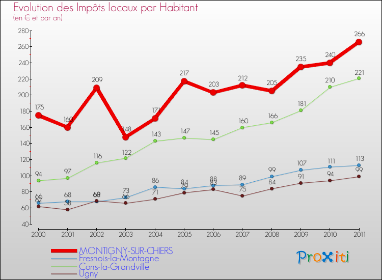 Evolution et montant des impôts locaux par Habitant pour MONTIGNY-SUR-CHIERS et les communes proches Comparaison des impôts locaux par habitant pour MONTIGNY-SUR-CHIERS et les communes voisines