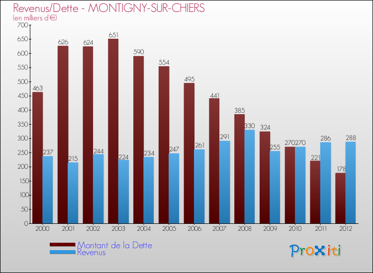 Evolution comparée de la dette et des revenus pour la commune de MONTIGNY-SUR-CHIERS de 2000 à 2012 Comparaison de la dette et des revenus pour MONTIGNY-SUR-CHIERS de 2000 à 2012