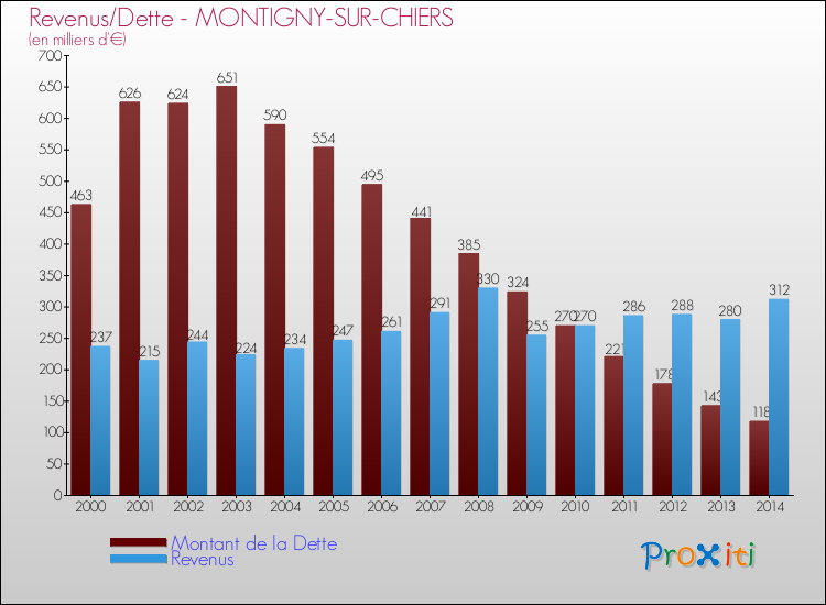 Evolution comparée de la dette et des revenus pour la commune de MONTIGNY-SUR-CHIERS de 2000 à 2014 Comparaison de la dette et des revenus pour MONTIGNY-SUR-CHIERS de 2000 à 2014