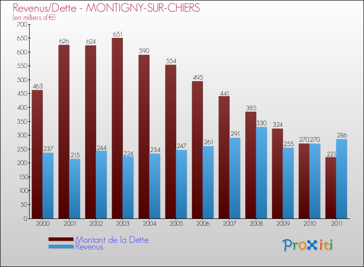 Evolution comparée de la dette et des revenus pour la commune de MONTIGNY-SUR-CHIERS de 2000 à 2011 Comparaison de la dette et des revenus pour MONTIGNY-SUR-CHIERS de 2000 à 2011