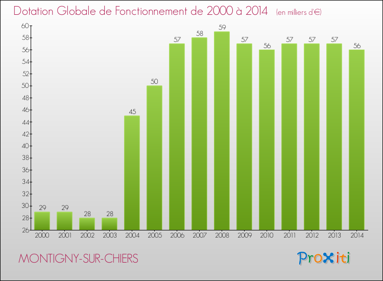 Evolution du montant de la Dotation Globale de Fonctionnement pour la commune de MONTIGNY-SUR-CHIERS de 2000 à 2014 Evolution du montant de la Dotation Globale de Fonctionnement pour MONTIGNY-SUR-CHIERS de 2000 à 2014