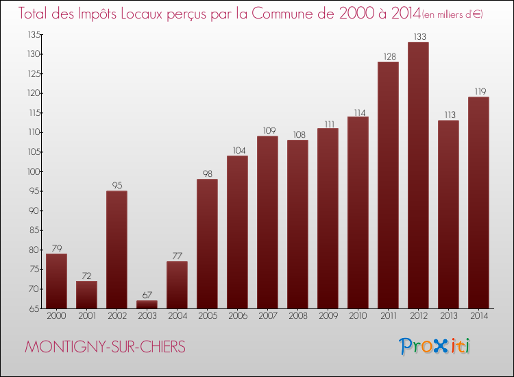 Evolution des Impôts Locaux pour la commune de MONTIGNY-SUR-CHIERS de 2000 à 2014 Evolution des Impôts Locaux pour MONTIGNY-SUR-CHIERS de 2000 à 2014