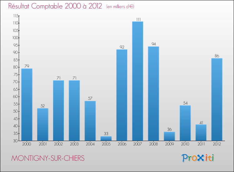 Evolution du résultat comptable pour la commune de MONTIGNY-SUR-CHIERS de 2000 à 2012 Evolution du résultat comptable pour MONTIGNY-SUR-CHIERS de 2000 à 2012