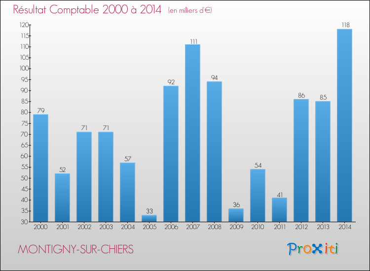 Evolution du résultat comptable pour la commune de MONTIGNY-SUR-CHIERS de 2000 à 2014 Evolution du résultat comptable pour MONTIGNY-SUR-CHIERS de 2000 à 2014