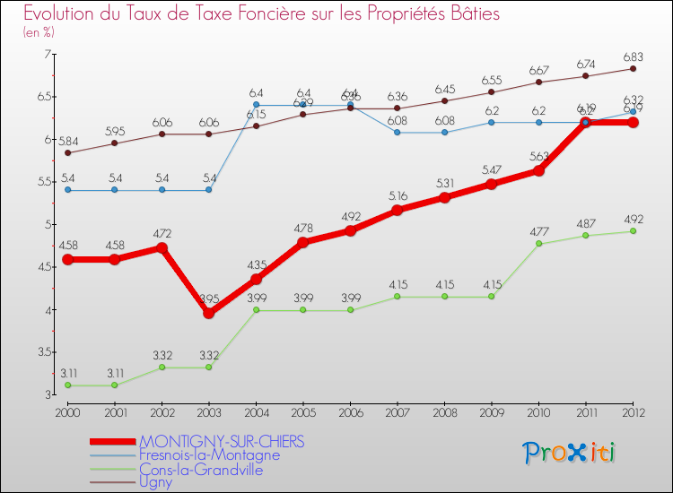 Evolution du taux de la taxe foncière sur le bati pour MONTIGNY-SUR-CHIERS et les communes proches de 2000 à 2012 Comparaison des taux de taxe foncière sur le bati pour MONTIGNY-SUR-CHIERS et les communes voisines de 2000 à 2012