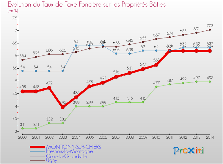 Evolution du taux de la taxe foncière sur le bati pour MONTIGNY-SUR-CHIERS et les communes proches de 2000 à 2014 Comparaison des taux de taxe foncière sur le bati pour MONTIGNY-SUR-CHIERS et les communes voisines de 2000 à 2014
