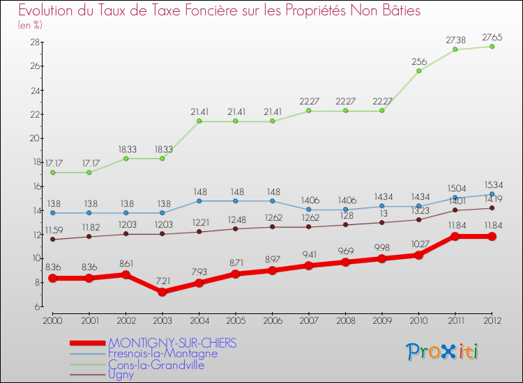 Evolution du taux de la taxe foncière sur les immeubles et terrains non batis pour MONTIGNY-SUR-CHIERS et les communes proches de 2000 à 2012 Comparaison des taux de la taxe foncière sur les immeubles et terrains non batis pour MONTIGNY-SUR-CHIERS et les communes voisines de 2000 à 2012