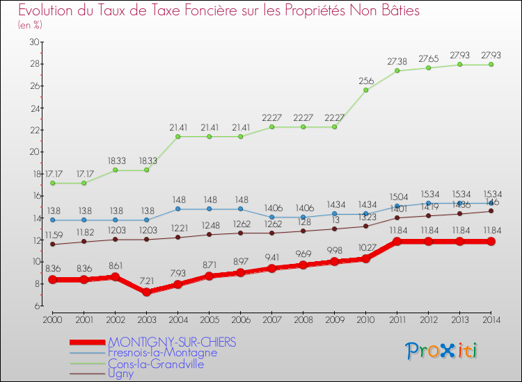 Evolution du taux de la taxe foncière sur les immeubles et terrains non batis pour MONTIGNY-SUR-CHIERS et les communes proches de 2000 à 2014 Comparaison des taux de la taxe foncière sur les immeubles et terrains non batis pour MONTIGNY-SUR-CHIERS et les communes voisines de 2000 à 2014