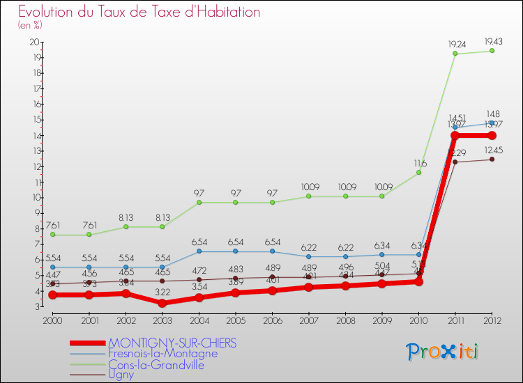 Evolution du taux de la taxe d'habitation pour MONTIGNY-SUR-CHIERS et les communes proches Comparaison des taux de la taxe d'habitation pour MONTIGNY-SUR-CHIERS et les communes voisines