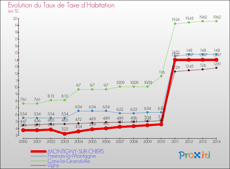 Evolution du taux de la taxe d'habitation pour MONTIGNY-SUR-CHIERS et les communes proches de 2000 à 2014 Comparaison des taux de la taxe d'habitation pour MONTIGNY-SUR-CHIERS et les communes voisines de 2000 à 2014