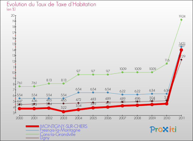 Evolution du taux de la taxe d'habitation pour MONTIGNY-SUR-CHIERS et les communes proches Comparaison des taux de la taxe d'habitation pour MONTIGNY-SUR-CHIERS et les communes voisines