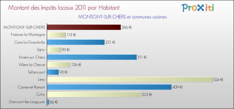 Montant des impôts locaux par Habitant pour MONTIGNY-SUR-CHIERS et les communes proches Comparaison des impôts locaux par habitant pour MONTIGNY-SUR-CHIERS et les communes voisines