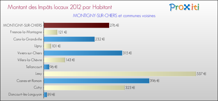 Montant des impôts locaux par Habitant pour MONTIGNY-SUR-CHIERS et les communes proches Comparaison des impôts locaux par habitant pour MONTIGNY-SUR-CHIERS et les communes voisines