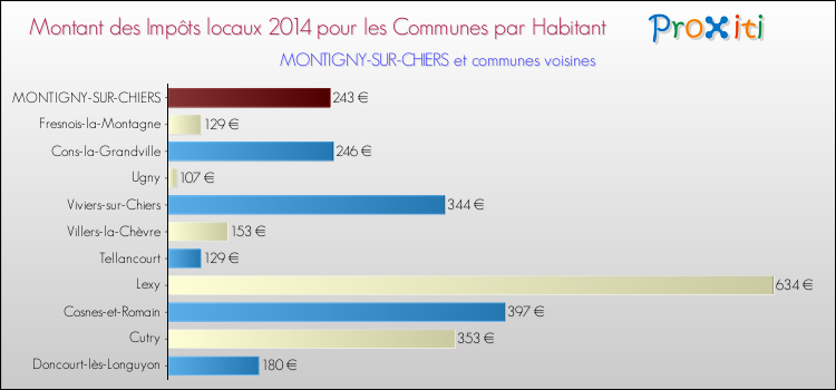 Montant des impôts locaux par Habitant pour MONTIGNY-SUR-CHIERS et les communes proches en 2014 Comparaison des impôts locaux par habitant pour MONTIGNY-SUR-CHIERS et les communes voisines en 2014