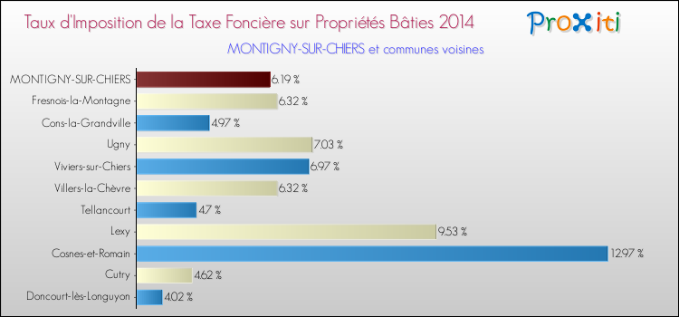 Taux d'imposition de la taxe foncière sur le bati 2014 pour MONTIGNY-SUR-CHIERS et les communes proches Comparaison des taux d'imposition de la taxe foncière sur le bati 2014 pour MONTIGNY-SUR-CHIERS et les communes voisines