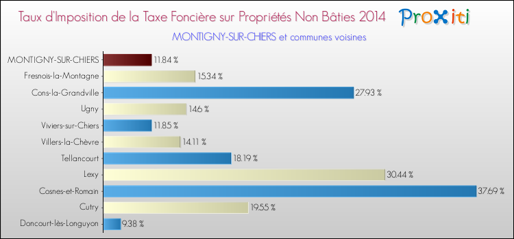Taux d'imposition de la taxe foncière sur les immeubles et terrains non batis 2014 pour MONTIGNY-SUR-CHIERS et les communes proches Comparaison des taux d'imposition de la taxe foncière sur les immeubles et terrains non batis 2014 pour MONTIGNY-SUR-CHIERS et les communes voisines