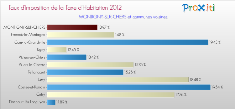 Taux d'imposition de la taxe d'habitation 2012 pour MONTIGNY-SUR-CHIERS et les communes proches Comparaison des taux d'imposition de la taxe d'habitation 2012 pour MONTIGNY-SUR-CHIERS et les communes voisines