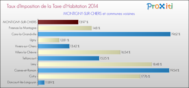 Taux d'imposition de la taxe d'habitation 2014 pour MONTIGNY-SUR-CHIERS et les communes proches Comparaison des taux d'imposition de la taxe d'habitation 2014 pour MONTIGNY-SUR-CHIERS et les communes voisines