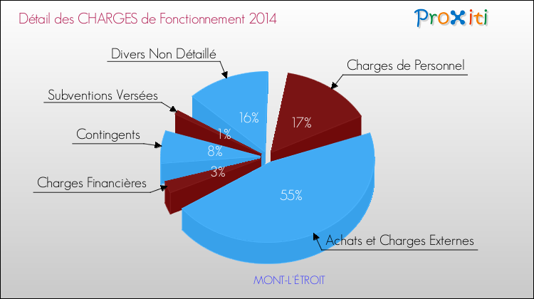 Décomposition des Charges de Fonctionnement 2014 de la commune de MONT-L'ÉTROIT Charges de Fonctionnement 2014 pour la commune de MONT-L'ÉTROIT