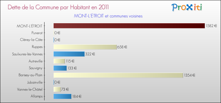 Dette par habitant de la commune en 2011 pour MONT-L'ÉTROIT et les communes proches Comparaison de la dette par habitant de la commune en 2011 pour MONT-L'ÉTROIT et les communes voisines