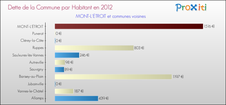Dette par habitant de la commune en 2012 pour MONT-L'ÉTROIT et les communes proches Comparaison de la dette par habitant de la commune en 2012 pour MONT-L'ÉTROIT et les communes voisines