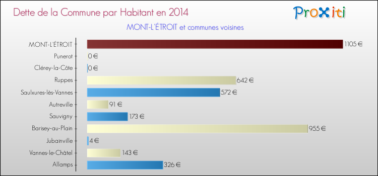 Dette par habitant de la commune en 2014 pour MONT-L'ÉTROIT et les communes proches Comparaison de la dette par habitant de la commune en 2014 pour MONT-L'ÉTROIT et les communes voisines