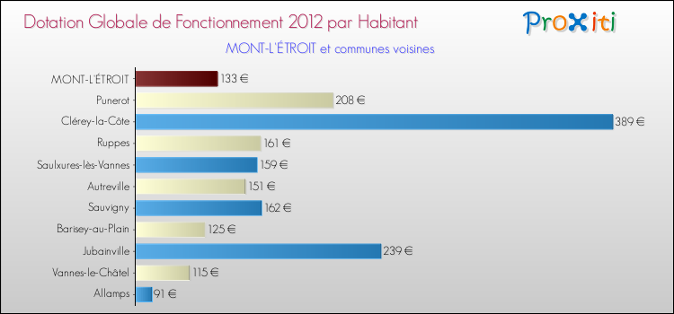 Montant des dotations globales de fonctionnement DGF par Habitant pour MONT-L'ÉTROIT et les communes proches Comparaison des des dotations globales de fonctionnement DGF par habitant pour MONT-L'ÉTROIT et les communes voisines