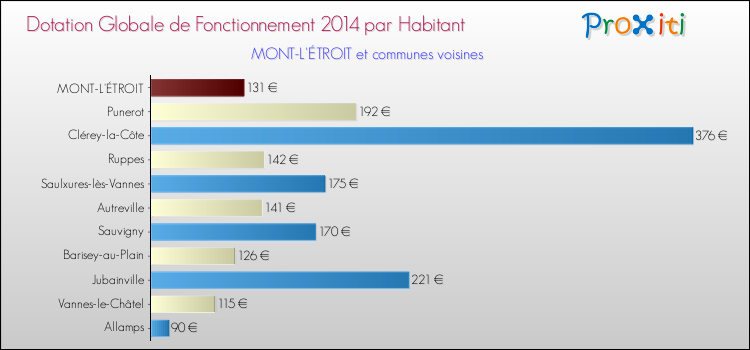 Montant des dotations globales de fonctionnement DGF par Habitant pour MONT-L'ÉTROIT et les communes proches en 2014. Comparaison des des dotations globales de fonctionnement DGF par habitant pour MONT-L'ÉTROIT et les communes voisines en 2014.