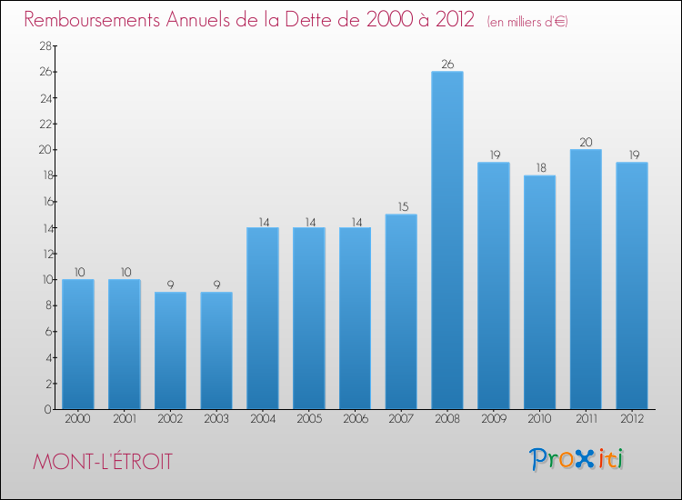 Evolution de l'annuité de la dette pour la commune de MONT-L'ÉTROIT de 2000 à 2012 Annuités de la dette pour MONT-L'ÉTROIT de 2000 à 2012