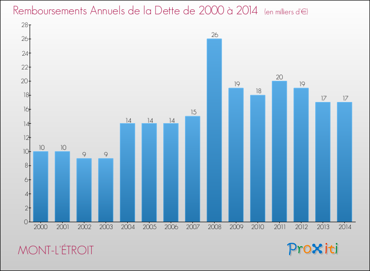 Evolution de l'annuité de la dette pour la commune de MONT-L'ÉTROIT de 2000 à 2014 Annuités de la dette pour MONT-L'ÉTROIT de 2000 à 2014