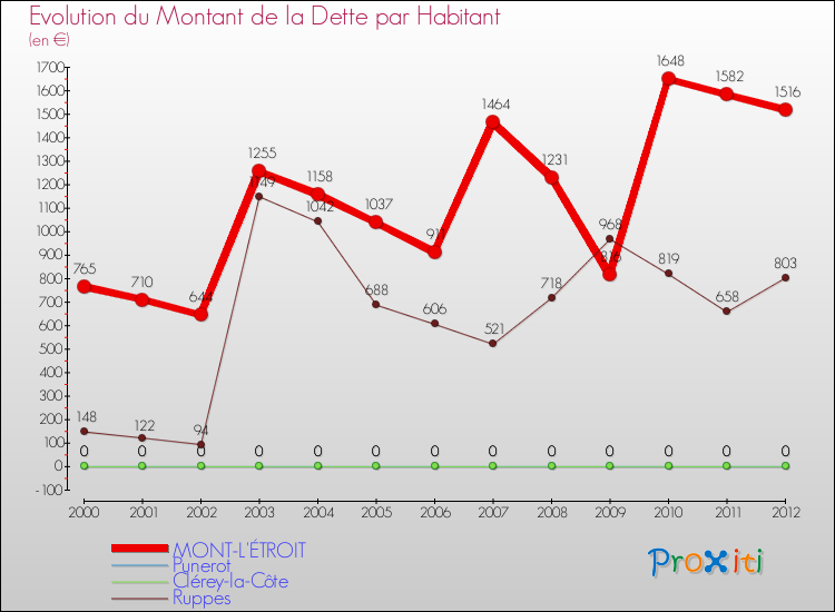 Evolution de la dette par habitant pour la commune de MONT-L'ÉTROIT et les communes proches de 2000 à 2012 Comparaison de la dette par habitant pour MONT-L'ÉTROIT et les communes voisines de 2000 à 2012