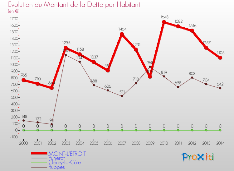 Evolution de la dette par habitant pour la commune de MONT-L'ÉTROIT et les communes proches de 2000 à 2014 Comparaison de la dette par habitant pour MONT-L'ÉTROIT et les communes voisines de 2000 à 2014