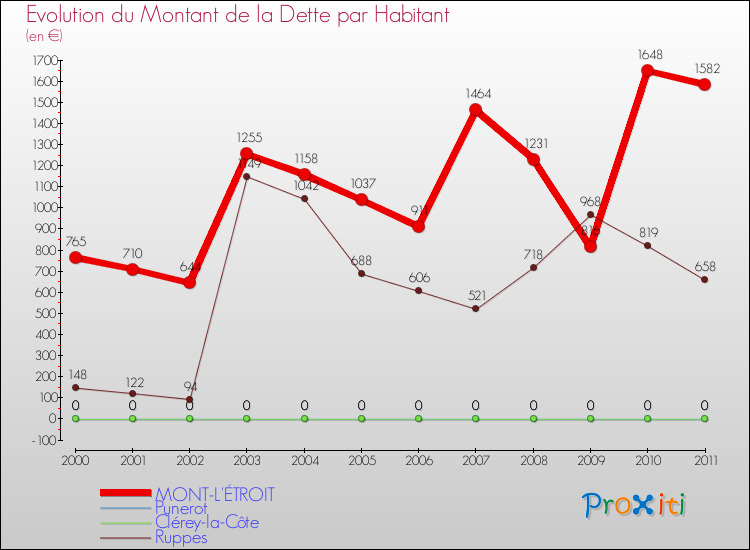 Evolution de la dette par habitant pour la commune de MONT-L'ÉTROIT et les communes proches Comparaison de la dette par habitant pour MONT-L'ÉTROIT et les communes voisines