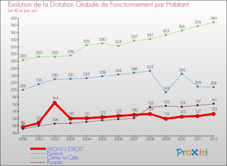 Evolution et montant de la dotation globale de fonctionnement par Habitant pour MONT-L'ÉTROIT et les communes proches Comparaison des dotations globales de fonctionnement par habitant pour MONT-L'ÉTROIT et les communes voisines
