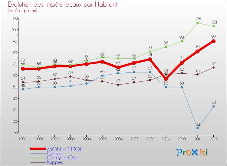 Evolution et montant des impôts locaux par Habitant pour MONT-L'ÉTROIT et les communes proches Comparaison des impôts locaux par habitant pour MONT-L'ÉTROIT et les communes voisines
