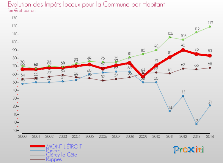 Evolution et montant des impôts locaux par Habitant pour MONT-L'ÉTROIT et les communes proches de 2000 à 2014 Comparaison des impôts locaux par habitant pour MONT-L'ÉTROIT et les communes voisines de 2000 à 2014