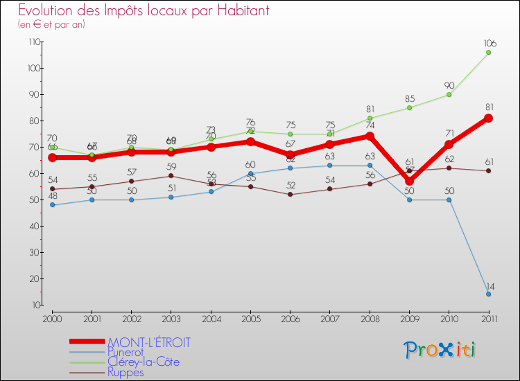 Evolution et montant des impôts locaux par Habitant pour MONT-L'ÉTROIT et les communes proches Comparaison des impôts locaux par habitant pour MONT-L'ÉTROIT et les communes voisines