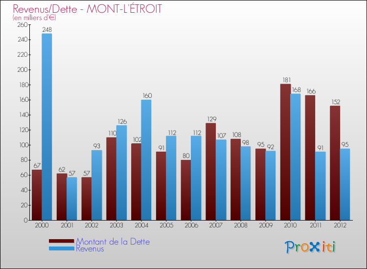 Evolution comparée de la dette et des revenus pour la commune de MONT-L'ÉTROIT de 2000 à 2012 Comparaison de la dette et des revenus pour MONT-L'ÉTROIT de 2000 à 2012