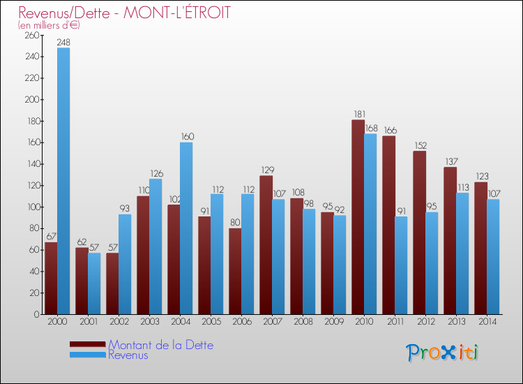 Evolution comparée de la dette et des revenus pour la commune de MONT-L'ÉTROIT de 2000 à 2014 Comparaison de la dette et des revenus pour MONT-L'ÉTROIT de 2000 à 2014