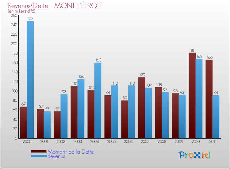 Evolution comparée de la dette et des revenus pour la commune de MONT-L'ÉTROIT de 2000 à 2011 Comparaison de la dette et des revenus pour MONT-L'ÉTROIT de 2000 à 2011