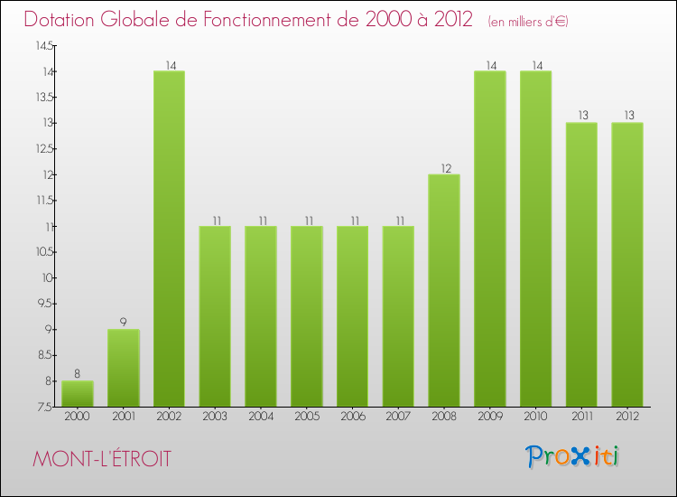 Evolution du montant de la Dotation Globale de Fonctionnement pour la commune de MONT-L'ÉTROIT de 2000 à 2012 Evolution du montant de la Dotation Globale de Fonctionnement pour MONT-L'ÉTROIT de 2000 à 2012