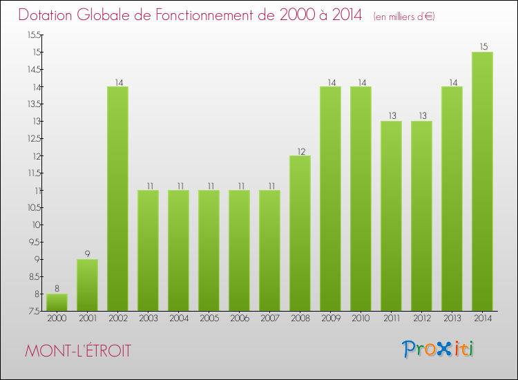 Evolution du montant de la Dotation Globale de Fonctionnement pour la commune de MONT-L'ÉTROIT de 2000 à 2014 Evolution du montant de la Dotation Globale de Fonctionnement pour MONT-L'ÉTROIT de 2000 à 2014